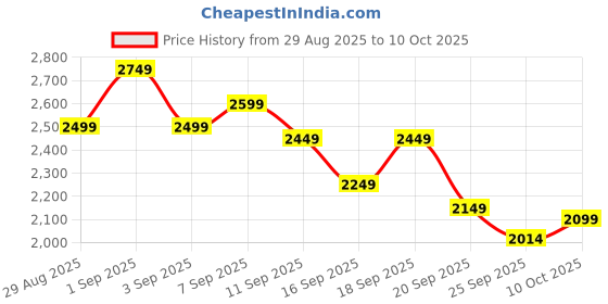 myntra.com Levis Men Self-Design Mid-Rise Joggers levis Price History Graph from 29 Aug 2025 to 4 Oct 2025