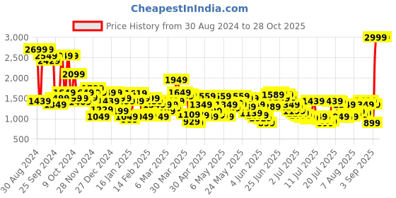 myntra.com Levis Men Self Design Textured Tapered Fit Chinos Semiformal Trousers levis Price History Graph from 30 Aug 2024 to 27 Oct 2025