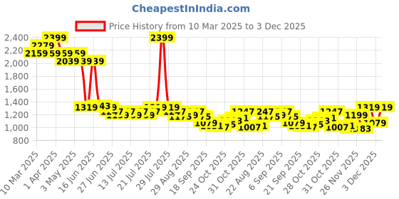 myntra.com Levis Men Self Designed Pure Cotton Shorts levis Price History Graph from 10 Mar 2025 to 3 Dec 2025