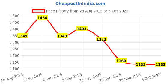myntra.com Levis Men Shorts levis Price History Graph from 28 Aug 2025 to 4 Oct 2025