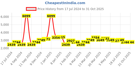 myntra.com Levis Men Skinny Fit Faded Jeans levis Price History Graph from 17 Jul 2024 to 31 Oct 2025