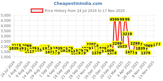 myntra.com Levis Men Skinny Fit Heavy Fade Stretchable Jeans levis Price History Graph from 24 Jul 2024 to 17 Nov 2025