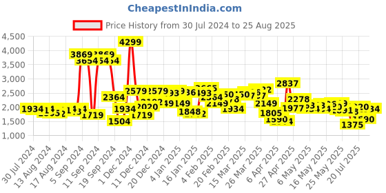 myntra.com Levis Men Skinny Fit Heavy Fade Stretchable Jeans levis Price History Graph from 30 Jul 2024 to 25 Aug 2025