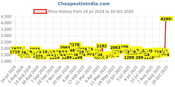 myntra.com Levis Men Skinny Fit Heavy Fade Stretchable Mid-Rise Jeans levis Price History Graph from 24 Jul 2024 to 19 Oct 2025