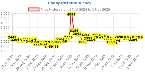 myntra.com Levis Men Skinny Fit Light Fade Low Rise Stretchable Jeans levis Price History Graph from 24 Jul 2024 to 31 Oct 2025