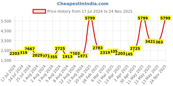 myntra.com Levis Men Skinny Fit Light Fade Mid-Rise Stretchable Jeans levis Price History Graph from 17 Jul 2024 to 24 Nov 2025