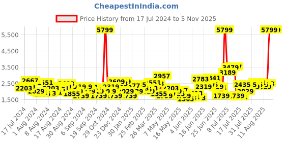 myntra.com Levis Men Skinny Fit Light Fade Mid-Rise Stretchable Jeans levis Price History Graph from 17 Jul 2024 to 3 Nov 2025