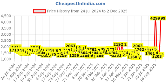 myntra.com Levis Men Skinny Fit Light Fade Stretchable Jeans levis Price History Graph from 24 Jul 2024 to 2 Dec 2025