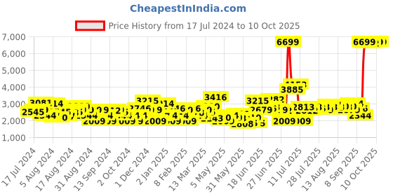 myntra.com Levis Men Skinny Fit Light Fade Stretchable Jeans levis Price History Graph from 17 Jul 2024 to 3 Oct 2025
