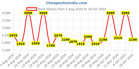 myntra.com Levis Men Skinny Fit Light Fade Stretchable Jeans levis Price History Graph from 5 Aug 2024 to 18 Oct 2025