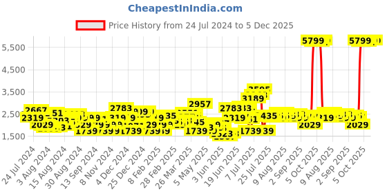 myntra.com Levis Men Skinny Fit Light Fade Stretchable Mid-Rise Jeans levis Price History Graph from 24 Jul 2024 to 5 Dec 2025