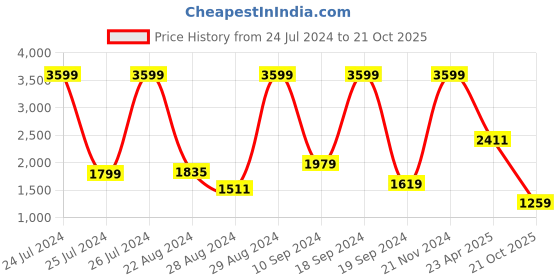 myntra.com Levis Men Skinny Fit Stretchable Jeans levis Price History Graph from 24 Jul 2024 to 21 Oct 2025