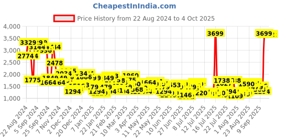myntra.com Levis Men Skinny Fit Stretchable Jeans levis Price History Graph from 22 Aug 2024 to 3 Oct 2025