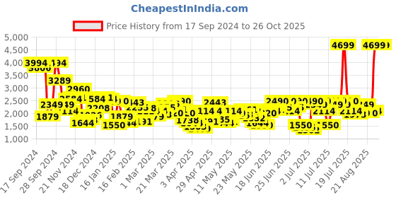 myntra.com Levis Men Skinny Taper Fit Heavy Fade Stretchable Jeans levis Price History Graph from 17 Sep 2024 to 26 Oct 2025