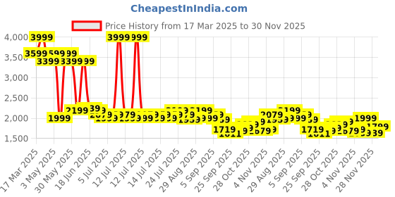 myntra.com Levis Men Skinny Tapered Fit Cat Scratches Light Fade Stretchable Jeans levis Price History Graph from 17 Mar 2025 to 30 Nov 2025