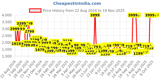 myntra.com Levis Men Skinny Tapered Fit Heavy Fade Stretchable Jeans levis Price History Graph from 22 Aug 2024 to 18 Nov 2025