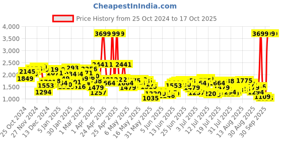 myntra.com Levis Men Skinny Tapered Fit Mildly Distressed Heavy Fade Stretchable Jeans levis Price History Graph from 25 Oct 2024 to 30 Sep 2025