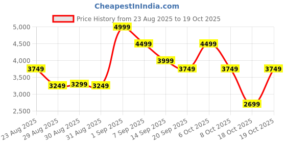 myntra.com Levis Men Slash Knee Light Fade Cotton Jeans levis Price History Graph from 23 Aug 2025 to 17 Oct 2025