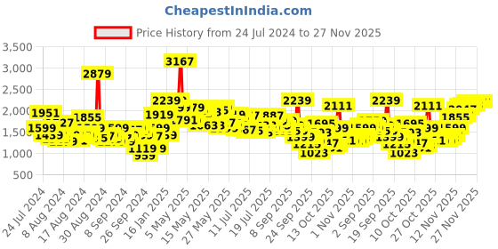 myntra.com Levis Men Slim Fit Cargos Trousers levis Price History Graph from 24 Jul 2024 to 27 Nov 2025