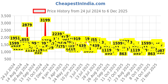 myntra.com Levis Men Slim Fit Cargos Trousers levis Price History Graph from 24 Jul 2024 to 4 Dec 2025