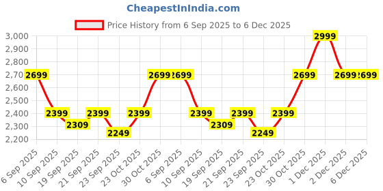 myntra.com Levis Men Slim Fit Cargos Trousers levis Price History Graph from 6 Sep 2025 to 6 Dec 2025