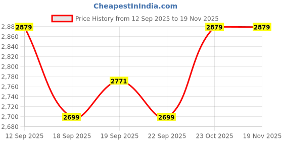 myntra.com Levis Men Slim Fit Cargos Trousers levis Price History Graph from 12 Sep 2025 to 19 Nov 2025