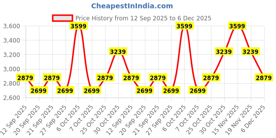 myntra.com Levis Men Slim Fit Cargos Trousers levis Price History Graph from 12 Sep 2025 to 6 Dec 2025