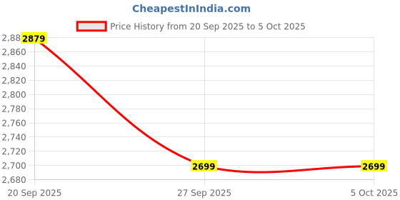 myntra.com Levis Men Slim Fit Cargos Trousers levis Price History Graph from 20 Sep 2025 to 4 Oct 2025