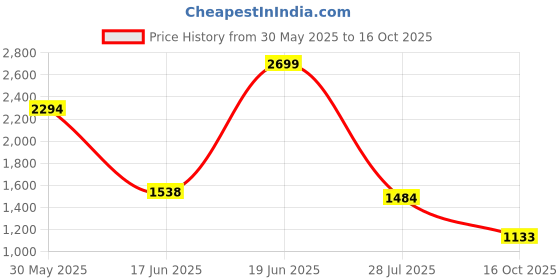 myntra.com Levis Men Slim Fit Checked Button-Down Collar Cotton Casual Shirt levis Price History Graph from 30 May 2025 to 16 Oct 2025