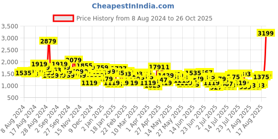 myntra.com Levis Men Slim Fit Chinos Trousers levis Price History Graph from 8 Aug 2024 to 26 Oct 2025
