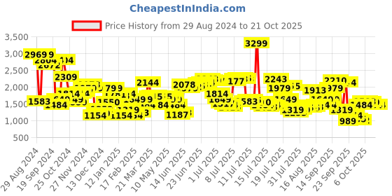myntra.com Levis Men Slim Fit Chinos Trousers levis Price History Graph from 29 Aug 2024 to 21 Oct 2025