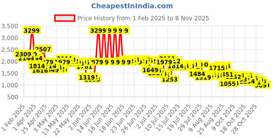myntra.com Levis Men Slim Fit Chinos Trousers levis Price History Graph from 1 Feb 2025 to 3 Nov 2025