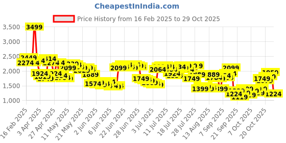 myntra.com Levis Men Slim Fit Chinos Trousers levis Price History Graph from 16 Feb 2025 to 29 Oct 2025