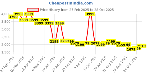 myntra.com Levis Men Slim Fit Chinos Trousers levis Price History Graph from 27 Feb 2025 to 28 Oct 2025