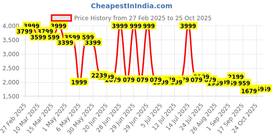 myntra.com Levis Men Slim Fit Chinos Trousers levis Price History Graph from 27 Feb 2025 to 24 Oct 2025