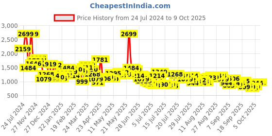 myntra.com Levis Men Slim Fit Clean Look Jeans levis Price History Graph from 24 Jul 2024 to 9 Oct 2025