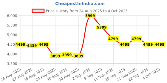 myntra.com Levis Men Slim Fit Clean Look No Fade Jeans levis Price History Graph from 24 Aug 2025 to 4 Oct 2025