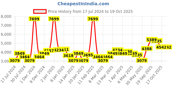 myntra.com Levis Men Slim Fit Heavy Fade Stretchable Jeans levis Price History Graph from 17 Jul 2024 to 17 Oct 2025