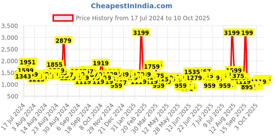 myntra.com Levis Men Slim Fit Heavy Fade Stretchable Jeans levis Price History Graph from 17 Jul 2024 to 9 Oct 2025
