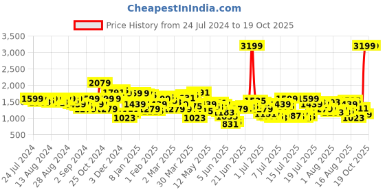 myntra.com Levis Men Slim Fit Heavy Fade Stretchable Jeans levis Price History Graph from 24 Jul 2024 to 19 Oct 2025