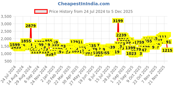 myntra.com Levis Men Slim Fit Light Fade Stretchable Jeans levis Price History Graph from 24 Jul 2024 to 1 Dec 2025