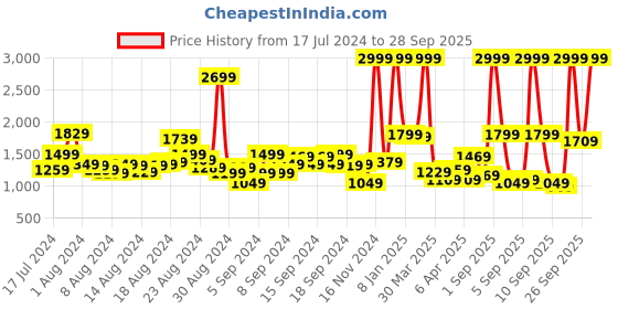myntra.com Levis Men Slim Fit Light Fade Stretchable Jeans levis Price History Graph from 17 Jul 2024 to 28 Sep 2025