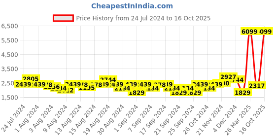 myntra.com Levis Men Slim Fit Light Fade Stretchable Jeans levis Price History Graph from 24 Jul 2024 to 16 Oct 2025