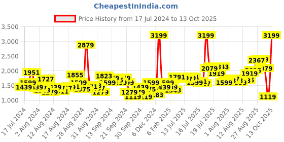 myntra.com Levis Men Slim Fit Light Fade Stretchable Jeans levis Price History Graph from 17 Jul 2024 to 13 Oct 2025