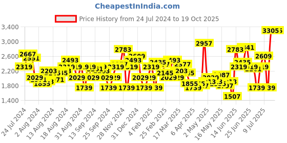 myntra.com Levis Men Slim Fit Light Fade Stretchable Jeans levis Price History Graph from 24 Jul 2024 to 19 Oct 2025