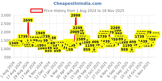 myntra.com Levis Men Slim Fit Light Fade Stretchable Jeans levis Price History Graph from 1 Aug 2024 to 18 Nov 2025