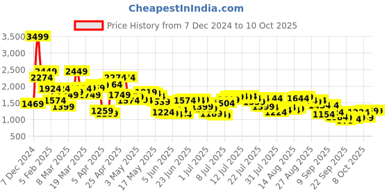 myntra.com Levis Men Slim Fit Light Fade Stretchable Jeans levis Price History Graph from 7 Dec 2024 to 4 Oct 2025