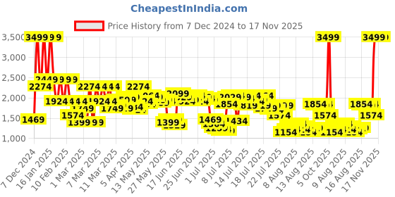 myntra.com Levis Men Slim Fit Light Fade Stretchable Jeans levis Price History Graph from 7 Dec 2024 to 17 Nov 2025