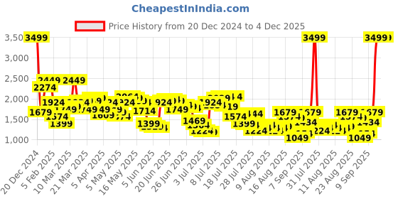 myntra.com Levis Men Slim Fit Light Fade Stretchable Jeans levis Price History Graph from 20 Dec 2024 to 4 Dec 2025