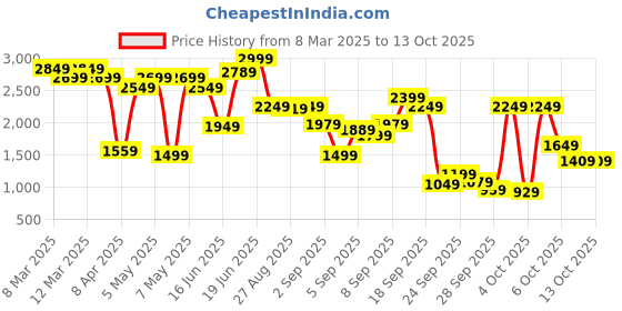 myntra.com Levis Men Slim Fit Light Fade Stretchable Jeans levis Price History Graph from 8 Mar 2025 to 13 Oct 2025